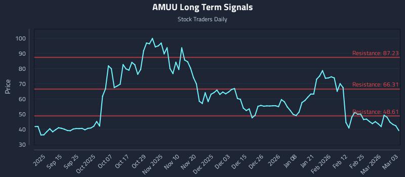 AMUU Long Term Analysis for March 3 2026 AMUU Long Term Analysis for March 3 2026