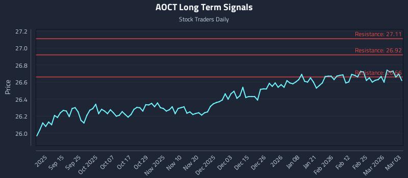 AOCT Long Term Analysis for March 3 2026
