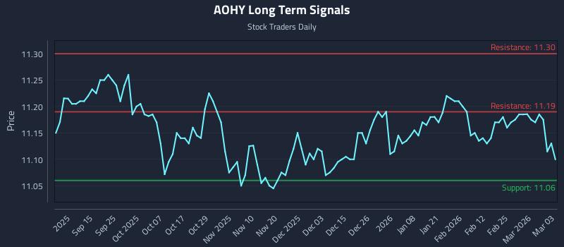 AOHY Long Term Analysis for March 3 2026 AOHY Long Term Analysis for March 3 2026