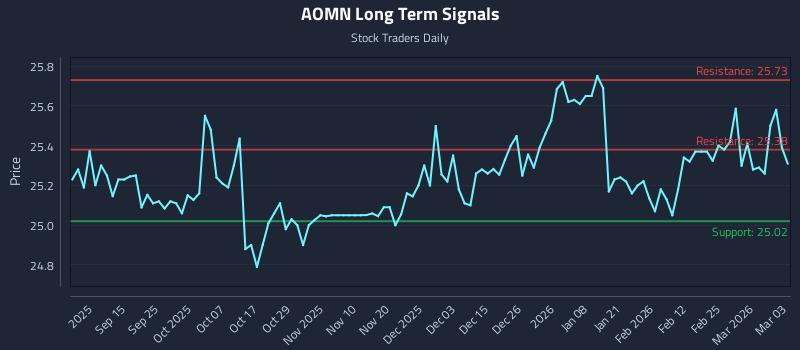 AOMN Long Term Analysis for March 3 2026 AOMN Long Term Analysis for March 3 2026