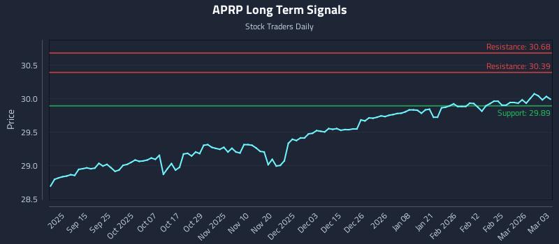 APRP Long Term Analysis for March 3 2026 APRP Long Term Analysis for March 3 2026