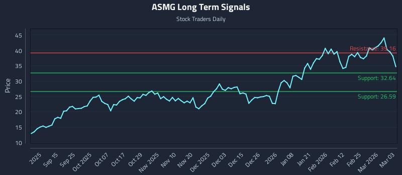 ASMG Long Term Analysis for March 3 2026 ASMG Long Term Analysis for March 3 2026
