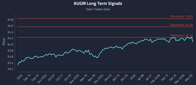 AUGM Long Term Analysis for March 3 2026 AUGM Long Term Analysis for March 3 2026