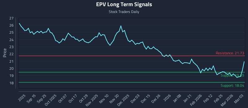EPV Long Term Analysis for March 3 2026
