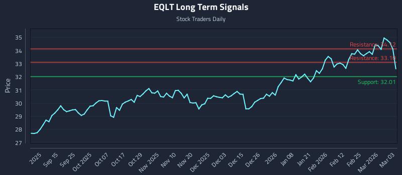 EQLT Long Term Analysis for March 3 2026