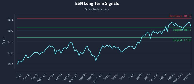 ESN Long Term Analysis for March 3 2026