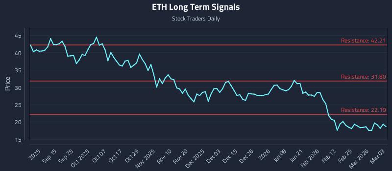 ETH Long Term Analysis for March 3 2026 ETH Long Term Analysis for March 3 2026