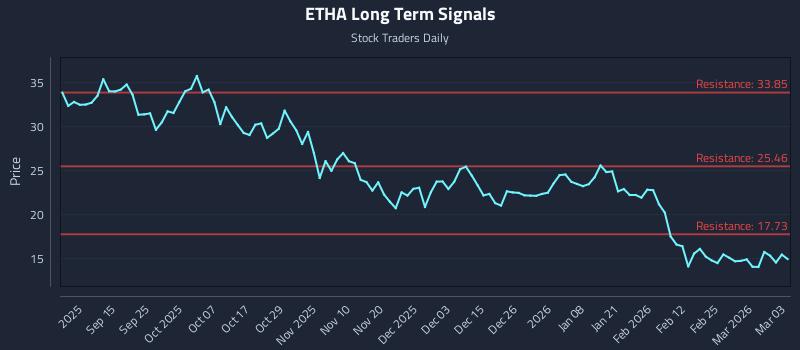 ETHA Long Term Analysis for March 3 2026