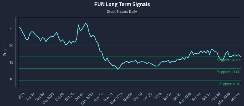 FUN Long Term Analysis for March 4 2026 FUN Long Term Analysis for March 4 2026
