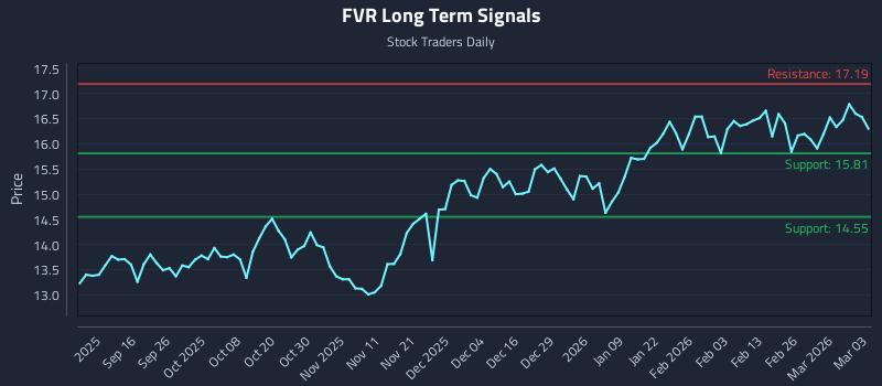 FVR Long Term Analysis for March 4 2026