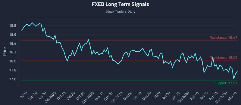 FXED Long Term Analysis for March 4 2026 FXED Long Term Analysis for March 4 2026