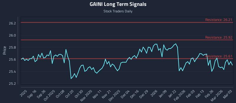 GAINI Long Term Analysis for March 4 2026 GAINI Long Term Analysis for March 4 2026