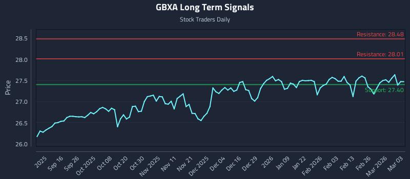 GBXA Long Term Analysis for March 4 2026