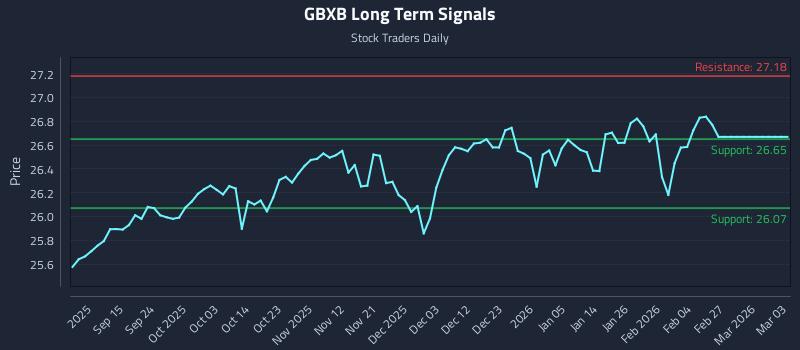GBXB Long Term Analysis for March 4 2026 GBXB Long Term Analysis for March 4 2026