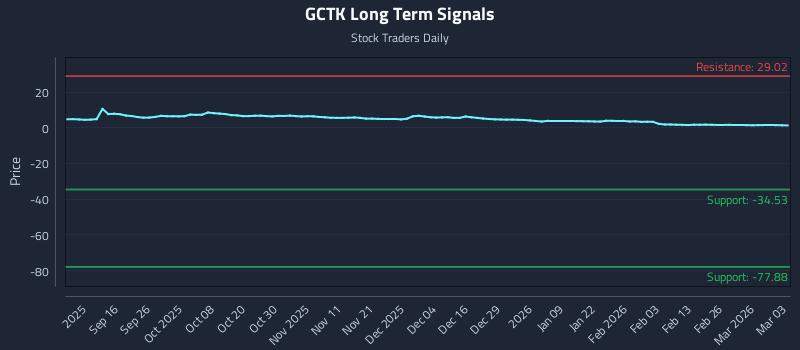 GCTK Long Term Analysis for March 4 2026