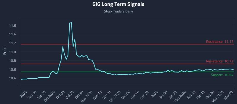 GIG Long Term Analysis for March 4 2026
