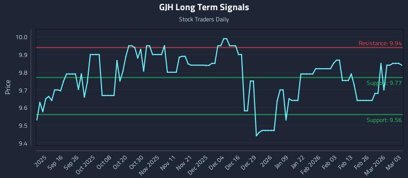 GJH Long Term Analysis for March 4 2026