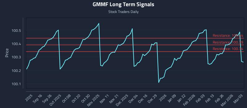 GMMF Long Term Analysis for March 4 2026