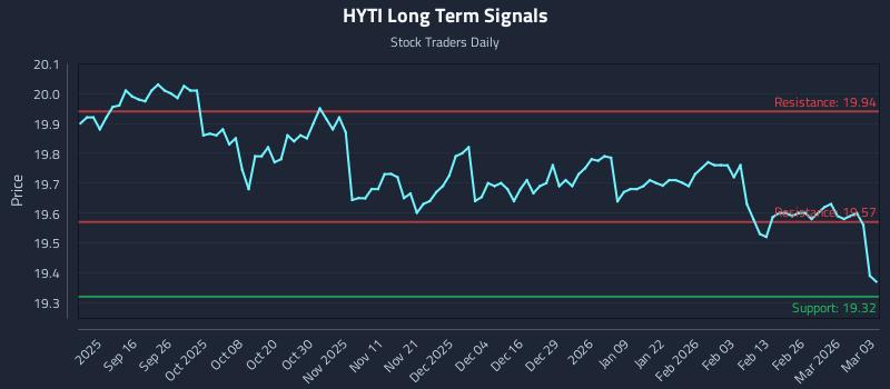 HYTI Long Term Analysis for March 4 2026