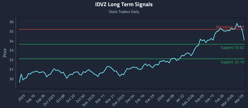 IDVZ Long Term Analysis for March 4 2026