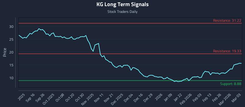 KG Long Term Analysis for March 4 2026