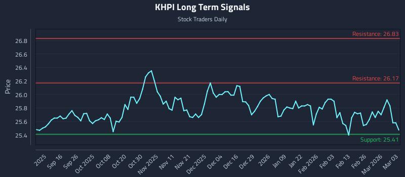 KHPI Long Term Analysis for March 4 2026