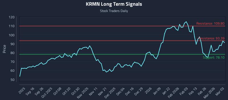 KRMN Long Term Analysis for March 4 2026