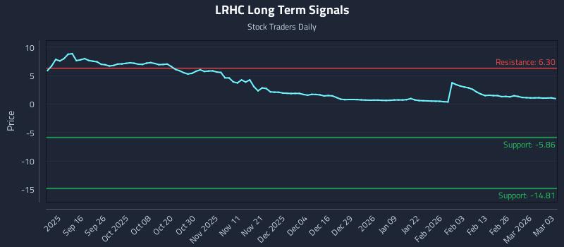 LRHC Long Term Analysis for March 4 2026