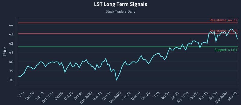 LST Long Term Analysis for March 4 2026