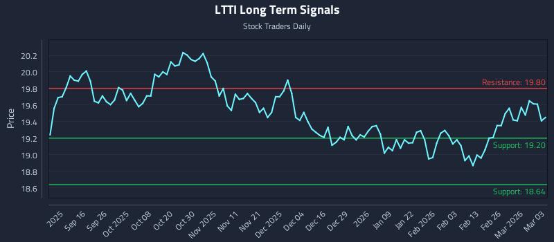 LTTI Long Term Analysis for March 4 2026