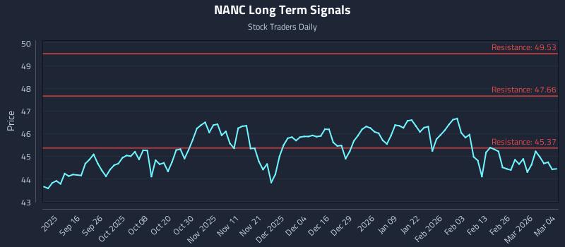 NANC Long Term Analysis for March 4 2026