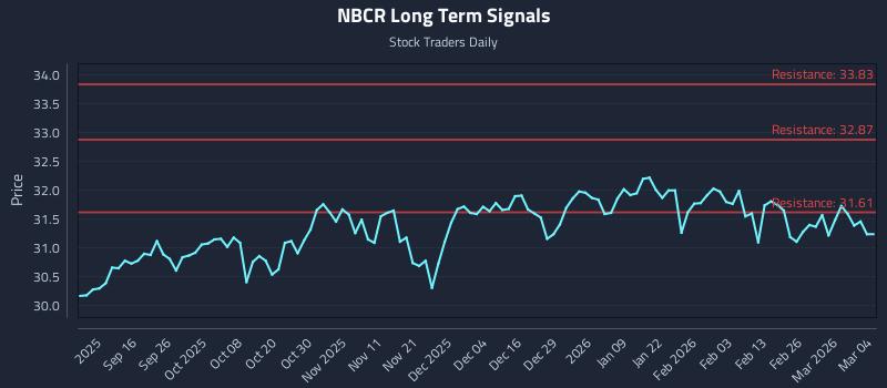 NBCR Long Term Analysis for March 4 2026