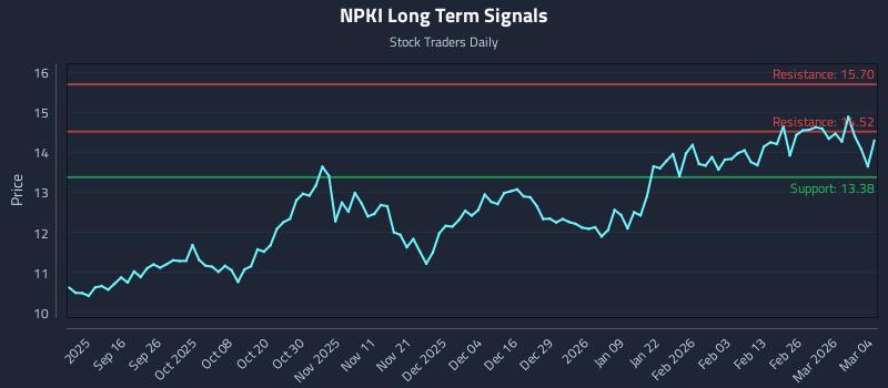 NPKI Long Term Analysis for March 4 2026