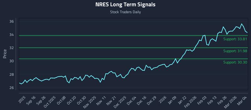 NRES Long Term Analysis for March 4 2026
