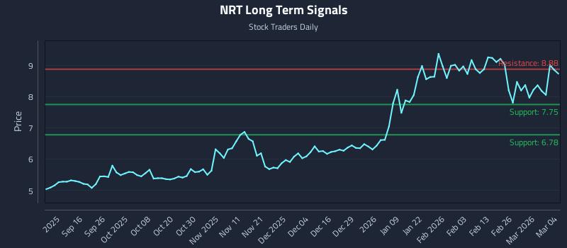 NRT Long Term Analysis for March 4 2026