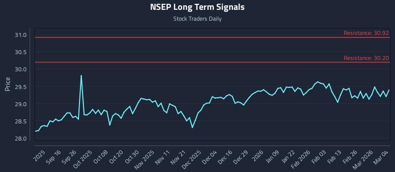 NSEP Long Term Analysis for March 4 2026 NSEP Long Term Analysis for March 4 2026