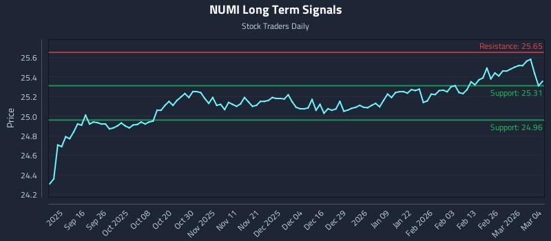 NUMI Long Term Analysis for March 4 2026