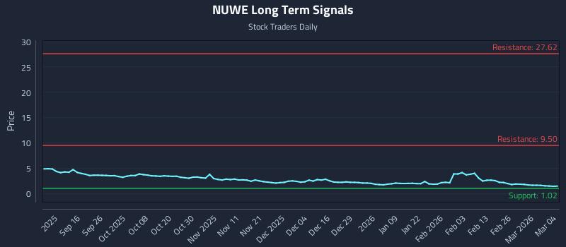 NUWE Long Term Analysis for March 4 2026