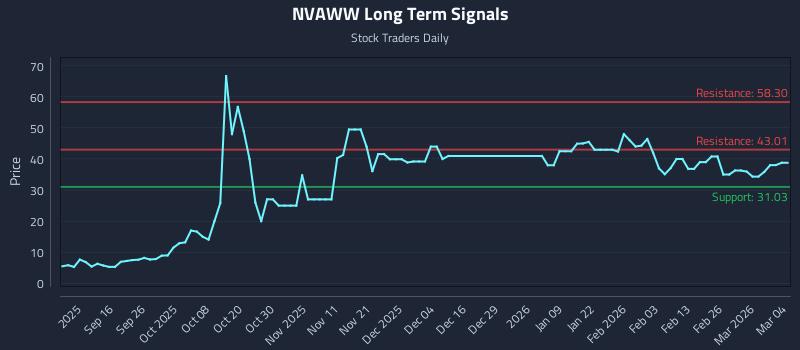 NVAWW Long Term Analysis for March 4 2026