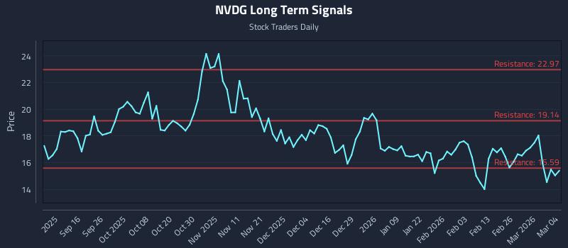 NVDG Long Term Analysis for March 4 2026