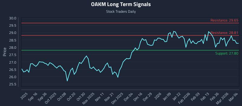 OAKM Long Term Analysis for March 4 2026