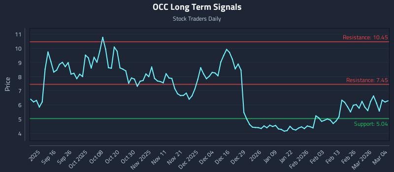 OCC Long Term Analysis for March 4 2026