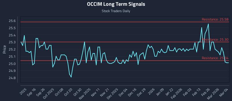 OCCIM Long Term Analysis for March 4 2026 OCCIM Long Term Analysis for March 4 2026