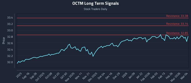 OCTM Long Term Analysis for March 4 2026