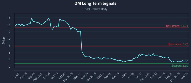 OM Long Term Analysis for March 4 2026