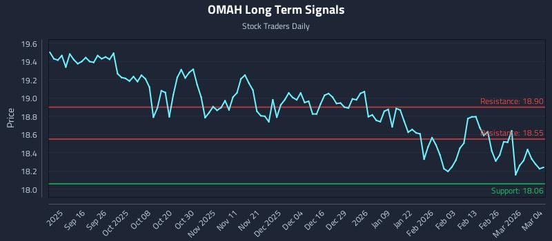 OMAH Long Term Analysis for March 4 2026 OMAH Long Term Analysis for March 4 2026
