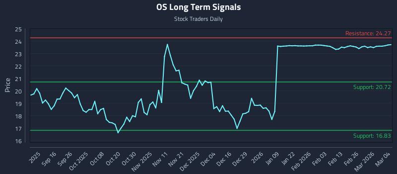 OS Long Term Analysis for March 4 2026 OS Long Term Analysis for March 4 2026