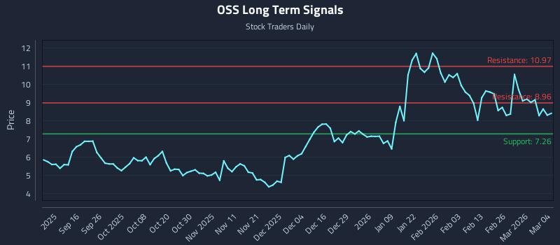 OSS Long Term Analysis for March 4 2026