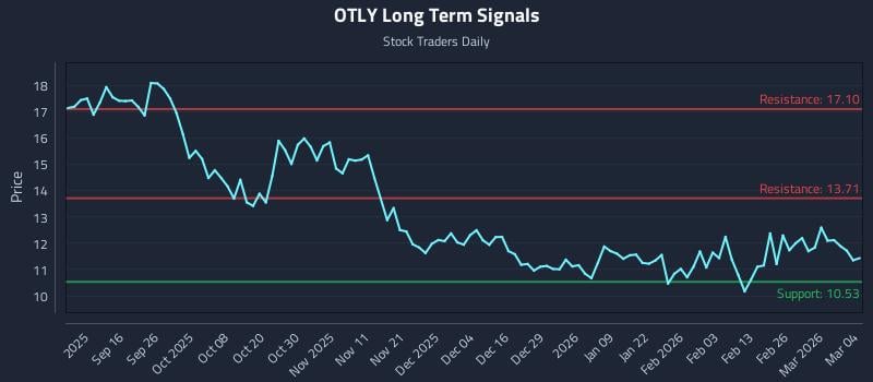 OTLY Long Term Analysis for March 4 2026