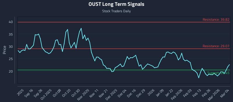 OUST Long Term Analysis for March 4 2026 OUST Long Term Analysis for March 4 2026